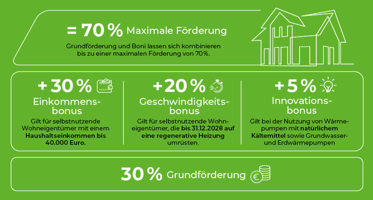 Förderübersicht BEG - Stand: 01.01.2024